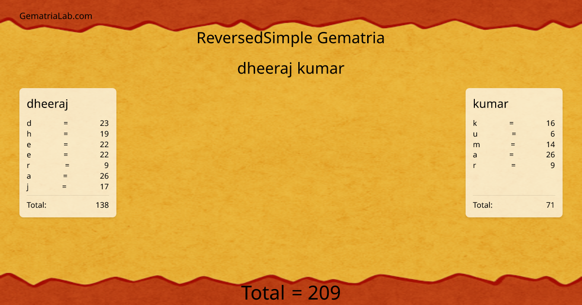 dheeraj kumar in reversedSimple Gematria